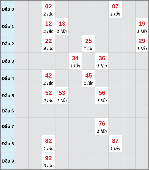 Bạch thủ lô Hồ Chí Minh rơi 3 ngày liên tiếp cho tới 24/11/2025