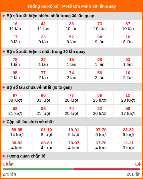 Thống kê xổ số Hồ Chí Minh 30 lần quay