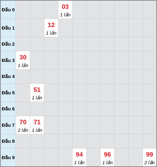 Bạch thủ lô Ninh Thuận rơi 3 ngày liên tiếp cho tới 28/11/2025 Bạch thủ lô Ninh Thuận rơi 3 ngày liên tiếp cho tới 28/11/2025