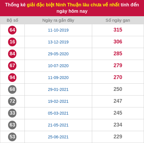 Thống kê 2 số cuối giải ĐB lâu chưa ra ngày 28/11/2025 Thống kê 2 số cuối giải ĐB lâu chưa ra ngày 28/11/2025