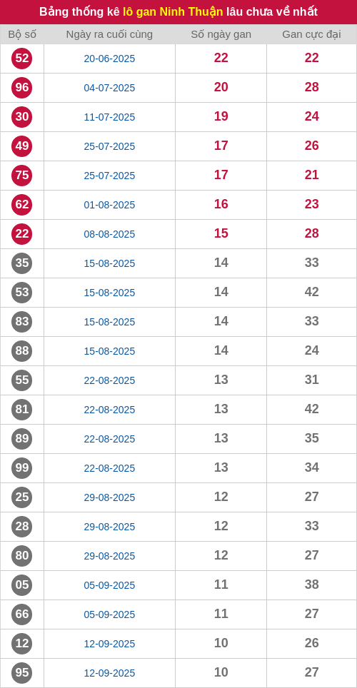 Thống kê lô gan NT lâu chưa ra tới ngày 28/11/2025 Thống kê lô gan NT lâu chưa ra tới ngày 28/11/2025