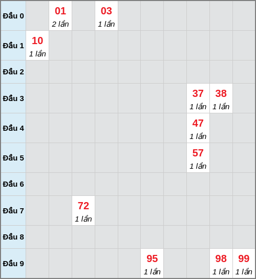 Bạch thủ lô Trà Vinh rơi 3 ngày liên tiếp cho tới 28/11/2025
