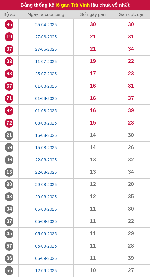 Thống kê lô gan TV lâu chưa ra tới ngày 28/11/2025