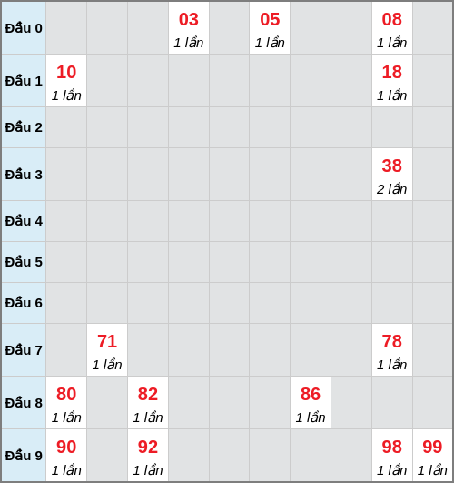 Bạch thủ lô Bình Dương rơi 3 ngày liên tiếp cho tới 28/11/2025