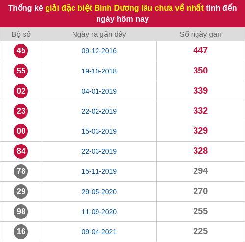 Thống kê 2 số cuối giải ĐB lâu chưa ra ngày 28/11/2025