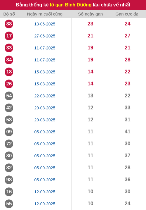 Thống kê lô gan BD lâu chưa ra tới ngày 28/11/2025