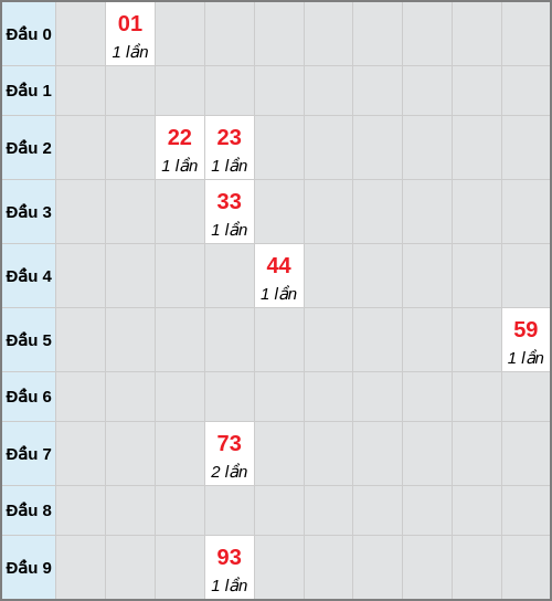 Bạch thủ lô Vĩnh Long rơi 3 ngày liên tiếp cho tới 28/11/2025