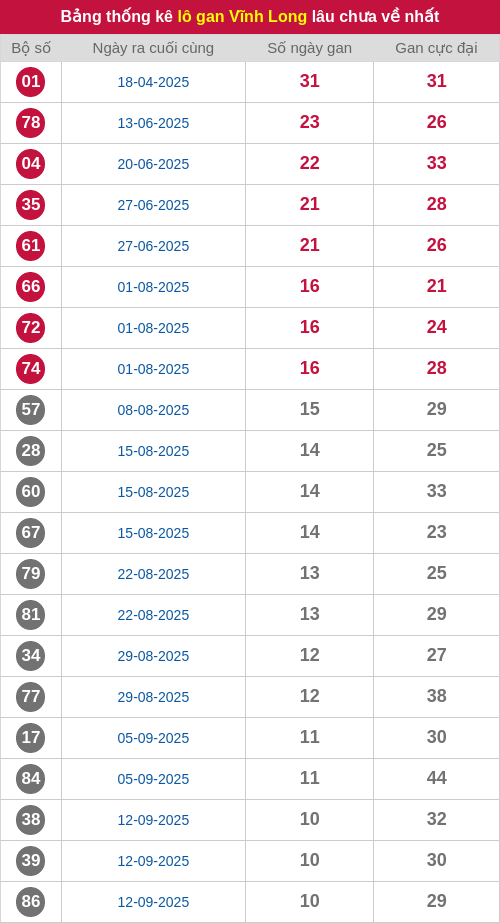 Thống kê lô gan VL lâu chưa ra tới ngày 28/11/2025