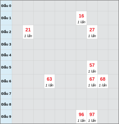 Bạch thủ lô Gia Lai rơi 3 ngày liên tiếp cho tới 28/11/2025 Bạch thủ lô Gia Lai rơi 3 ngày liên tiếp cho tới 28/11/2025