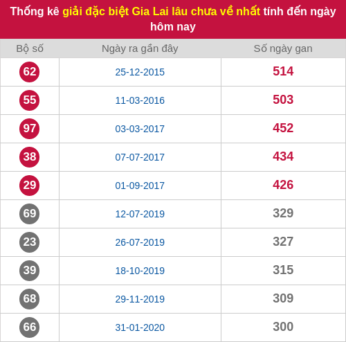Thống kê 2 số cuối giải ĐB lâu chưa ra ngày 28/11/2025 Thống kê 2 số cuối giải ĐB lâu chưa ra ngày 28/11/2025