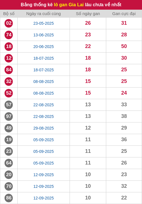 Thống kê lô gan GL lâu chưa ra tới ngày 28/11/2025 Thống kê lô gan GL lâu chưa ra tới ngày 28/11/2025
