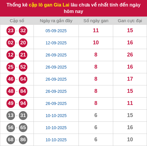 Thống kê cặp lô khan GL lâu chưa ra ngày 28/11/2025 Thống kê cặp lô khan GL lâu chưa ra ngày 28/11/2025
