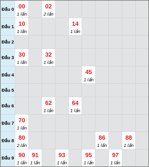Bạch thủ lô Thừa Thiên Huế rơi 3 ngày liên tiếp cho tới 24/11/2025