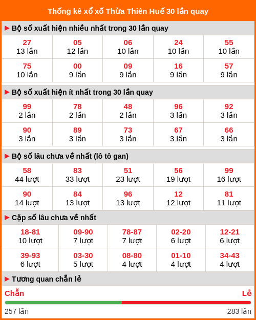 Thống kê xổ số Thừa Thiên Huế 30 lần quay