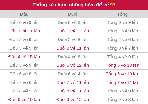 Thống kê chạm những hôm đề về 97