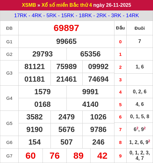 Kết quả xổ số miền Bắc ngày 26/11/2025