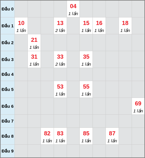 Bạch thủ lô Cà Mau rơi 3 ngày liên tiếp cho tới 01/12/2025