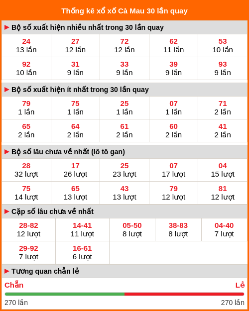 Thống kê xổ số Cà Mau 30 lần quay