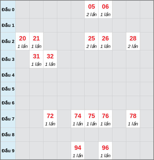 Bạch thủ lô Hồ Chí Minh rơi 3 ngày liên tiếp cho tới 29/11/2025