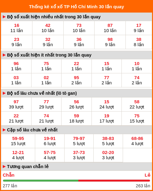 Thống kê xổ số Hồ Chí Minh 30 lần quay