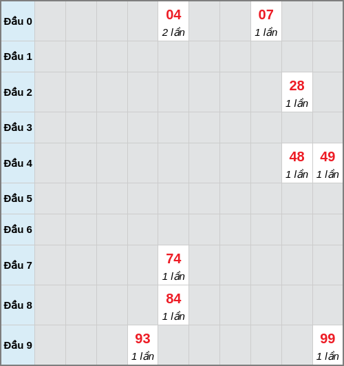 Bạch thủ lô Đồng Tháp rơi 3 ngày liên tiếp cho tới 01/12/2025