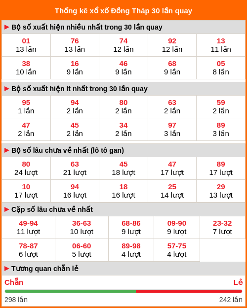 Thống kê xổ số Đồng Tháp 30 lần quay