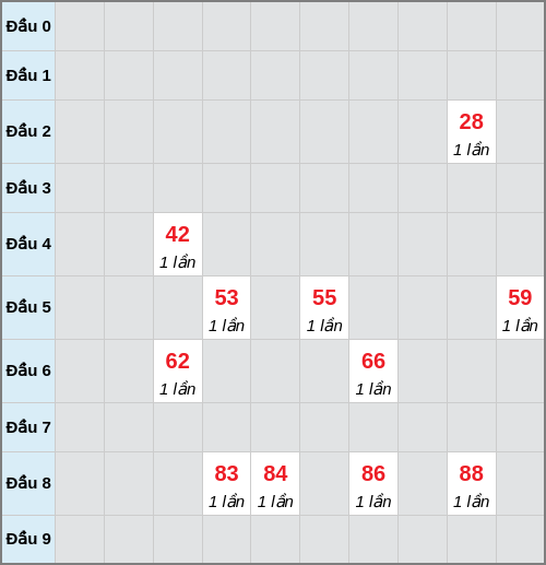 Bạch thủ lô Phú Yên rơi 3 ngày liên tiếp cho tới 01/12/2025