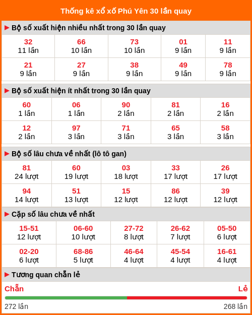 Thống kê xổ số Phú Yên 30 lần quay