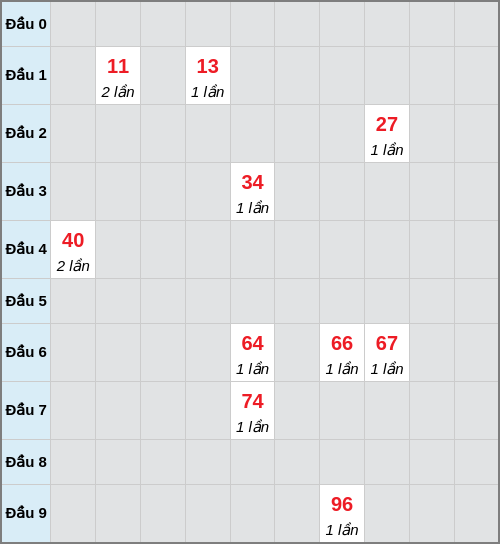 Bạch thủ lô Bình Phước rơi 3 ngày liên tiếp cho tới 29/11/2025 Bạch thủ lô Bình Phước rơi 3 ngày liên tiếp cho tới 29/11/2025