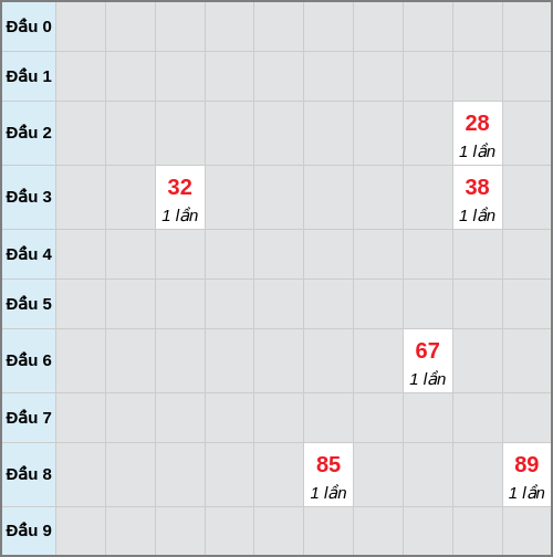 Bạch thủ lô Quảng Ngãi rơi 3 ngày liên tiếp cho tới 29/11/2025 Bạch thủ lô Quảng Ngãi rơi 3 ngày liên tiếp cho tới 29/11/2025