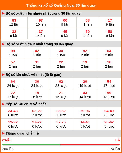 Thống kê xổ số Quảng Ngãi 30 lần quay tới ngày 29/11/2025 Thống kê xổ số Quảng Ngãi 30 lần quay tới ngày 29/11/2025