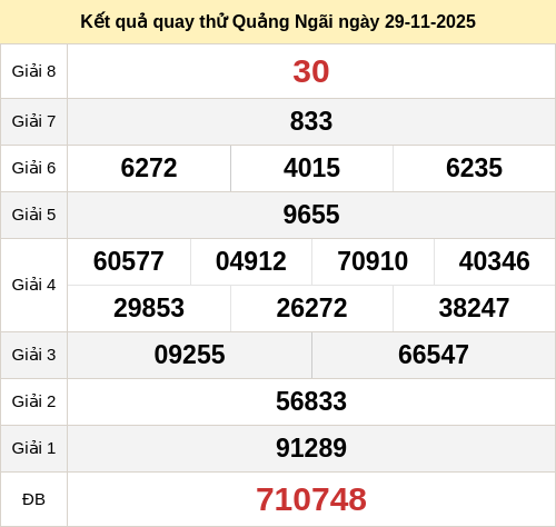 Kết quả quay thử xổ số QNG ngày 29/11/2025 Kết quả quay thử xổ số QNG ngày 29/11/2025