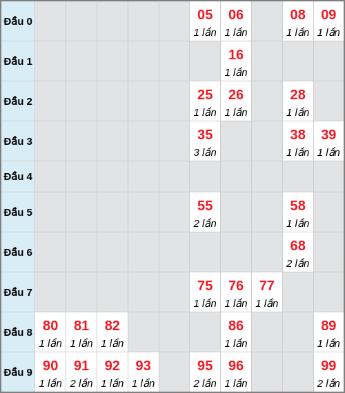 Bạch thủ lô Hậu Giang rơi 3 ngày liên tiếp cho tới 29/11/2025 Bạch thủ lô Hậu Giang rơi 3 ngày liên tiếp cho tới 29/11/2025
