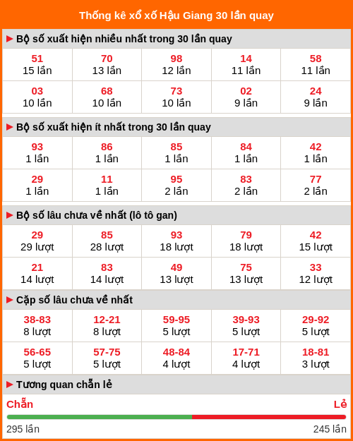 Thống kê xổ số Hậu Giang 30 lần quay tới ngày 29/11/2025 Thống kê xổ số Hậu Giang 30 lần quay tới ngày 29/11/2025