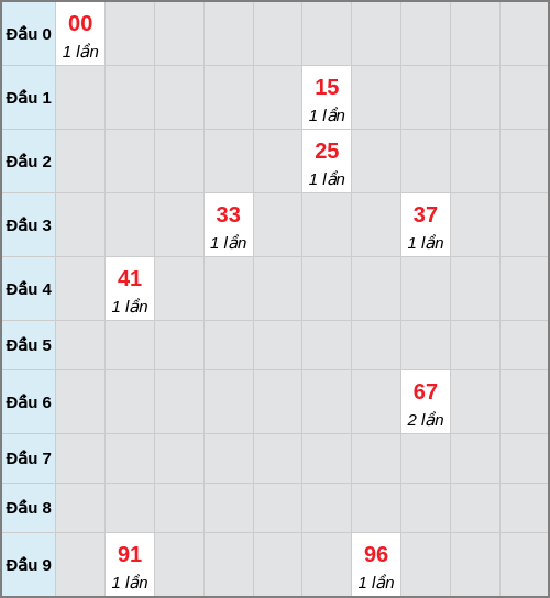 Bạch thủ lô Đà Nẵng rơi 3 ngày liên tiếp cho tới 29/11/2025