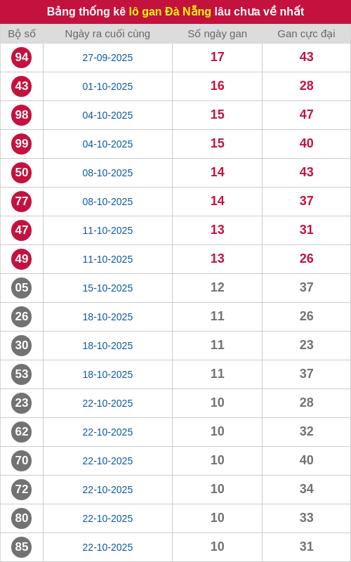 Thống kê lô gan DNG lâu chưa ra tới ngày 29/11/2025
