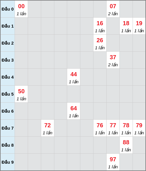 Bạch thủ lô Long An rơi 3 ngày liên tiếp cho tới 29/11/2025 Bạch thủ lô Long An rơi 3 ngày liên tiếp cho tới 29/11/2025