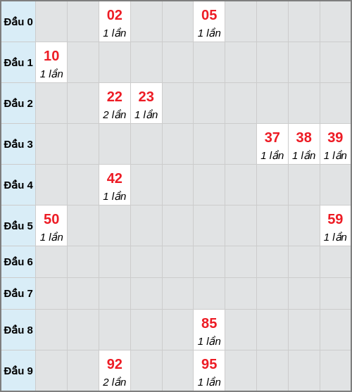 Bạch thủ lô Đắc Nông rơi 3 ngày liên tiếp cho tới 29/11/2025
