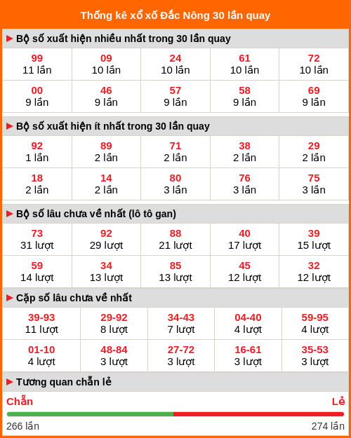 Thống kê xổ số Đắc Nông 30 lần quay tới ngày 29/11/2025