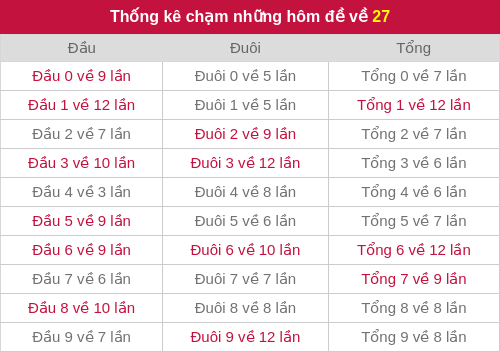 Thống kê chạm những hôm đề về 27 Thống kê chạm những hôm đề về 27