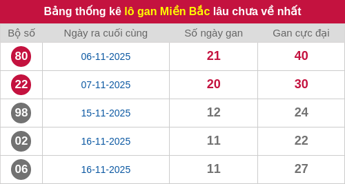 Thống kê lô gan miền Bắc lâu chưa về nhất 28/11/2025 Thống kê lô gan miền Bắc lâu chưa về nhất 28/11/2025