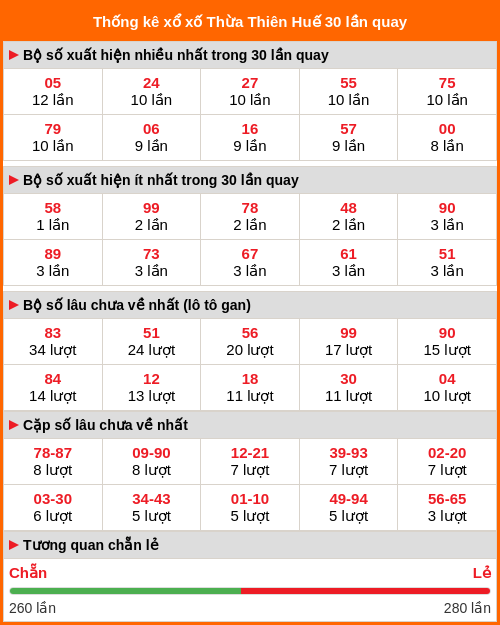Thống kê xổ số Thừa Thiên Huế 30 lần quay