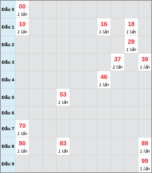 Bạch thủ lô Đắc Lắc rơi 3 ngày liên tiếp cho tới 02/12/2025