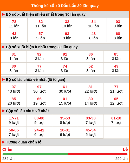 Thống kê xổ số Đắc Lắc 30 lần quay