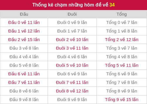 Thống kê chạm những hôm đề về 34