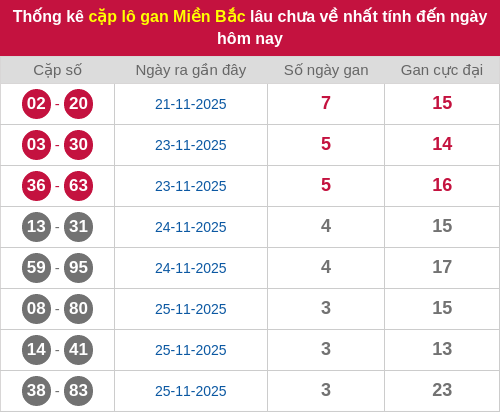Thống kê lô cặp miền Bắc lâu chưa về 29/11/2025