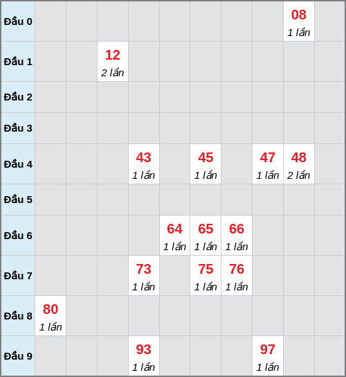Bạch thủ lô Trà Vinh rơi 3 ngày liên tiếp cho tới 05/12/2025 Bạch thủ lô Trà Vinh rơi 3 ngày liên tiếp cho tới 05/12/2025