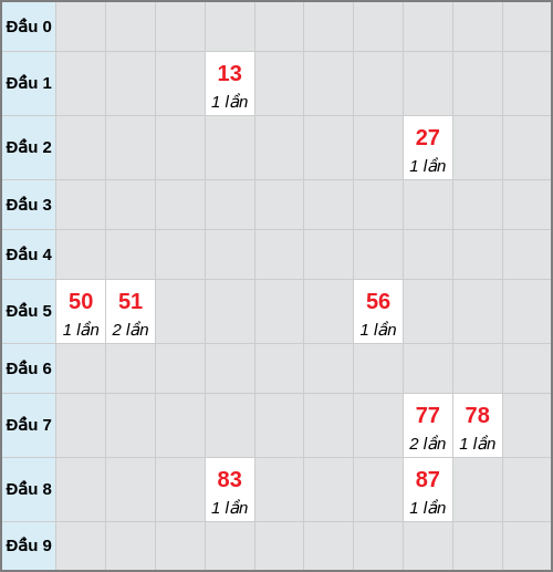 Bạch thủ lô Vĩnh Long rơi 3 ngày liên tiếp cho tới 05/12/2025 Bạch thủ lô Vĩnh Long rơi 3 ngày liên tiếp cho tới 05/12/2025