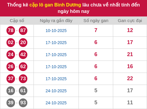 Thống kê cặp lô khan BD lâu chưa ra ngày 05/12/2025 Thống kê cặp lô khan BD lâu chưa ra ngày 05/12/2025