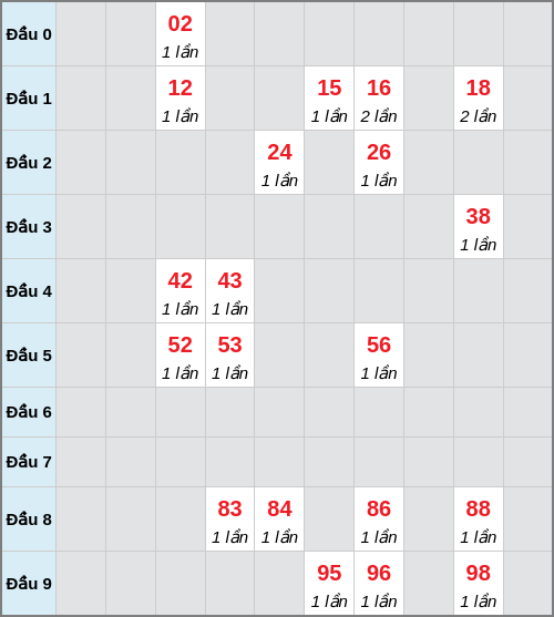 Bạch thủ lô Đắc Nông rơi 3 ngày liên tiếp cho tới 06/12/2025